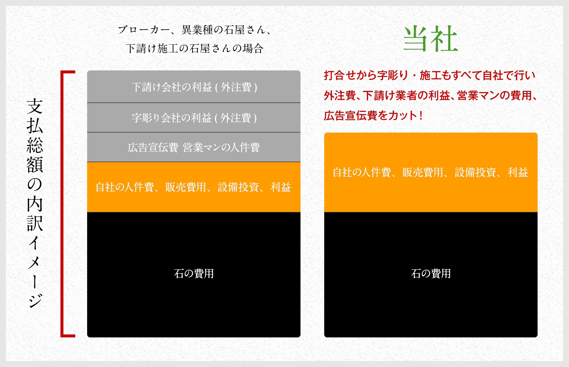 打合せから字彫り・施工もすべて自社で行い外注費、下請け業者の利益、営業マンの費用、広告宣伝費をカット！同じお墓を30〜40%オフで実現